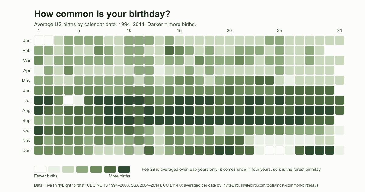 Heatmap of average US births for every calendar date, 1994 to 2014: dark green across late summer and September, pale cells on Christmas, New Year's Day and the Fourth of July.